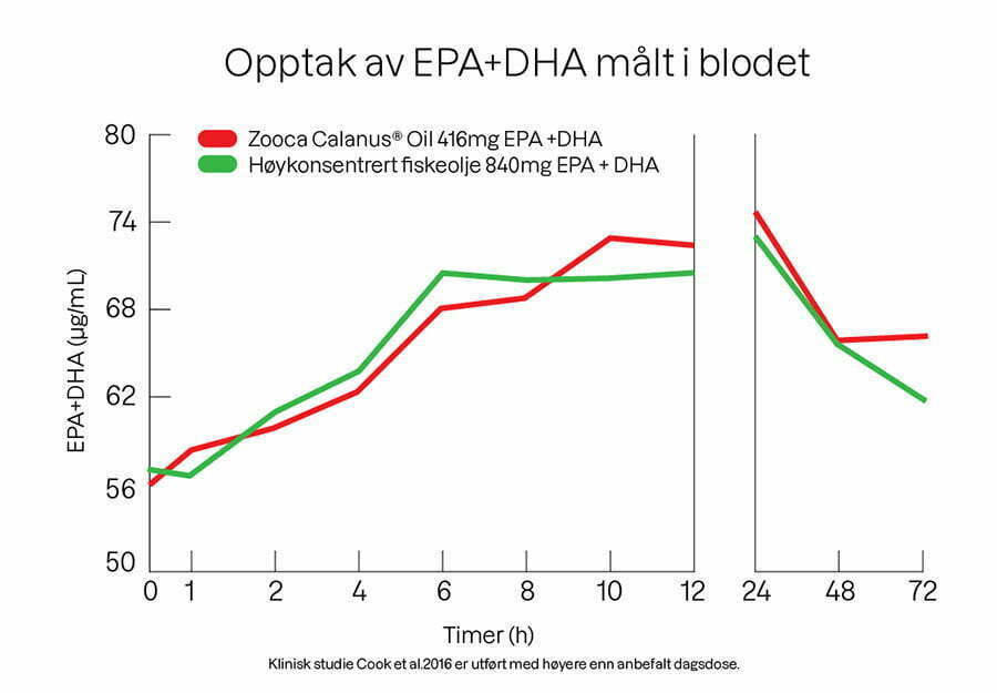 Graf som viser forskjellen mellom opptak av EPA og DHA i blodet etter inntak av høykonsentrert fiskeolje og Zooca®️ Calanus Oil omega-3.