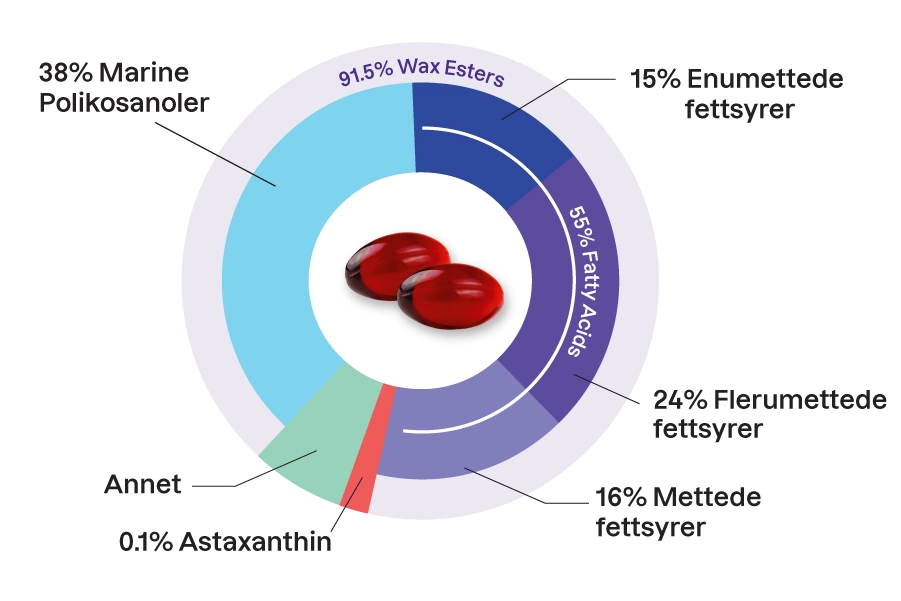 Calanusoljen inneholder over 40 ulike fettsyrer. Foruten de velkjente omega-3-fettsyrene EPA og DHA inneholder den også omega-3-fettsyren stearidonsyre (SDA) og mange andre sunne fettsyrer. I tillegg inneholder Calanusoljen fra naturens side blant annet astaxanthin, ketolinsyre og polikosanoler. Dette store spekteret av ulike næringsstoffer finner du ikke i tran eller andre omega-3-produkter.